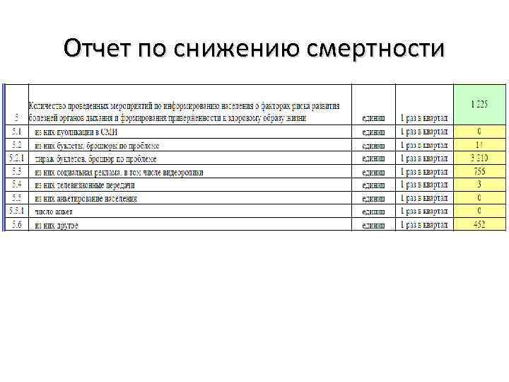 Отчет по снижению смертности 
