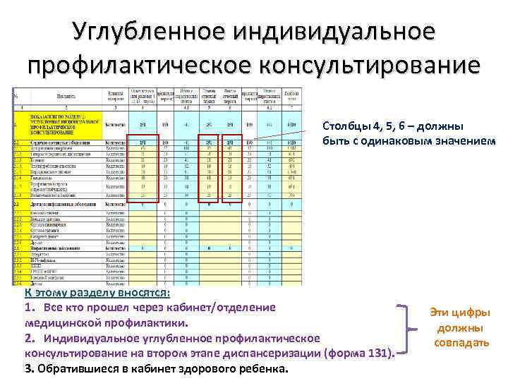 Углубленное индивидуальное профилактическое консультирование Столбцы 4, 5, 6 – должны быть с одинаковым значением