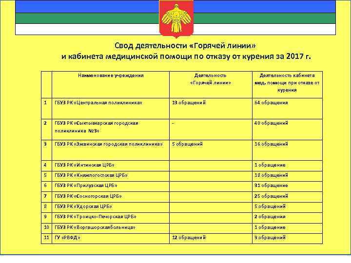 Свод деятельности «Горячей линии» и кабинета медицинской помощи по отказу от курения за 2017