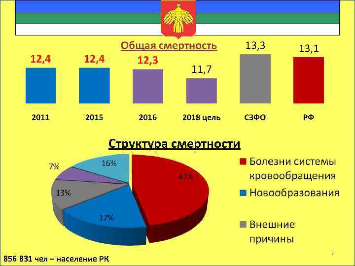 11 065 чел. Общая смертность 10 644 чел. Структура смертности 856 831 чел –