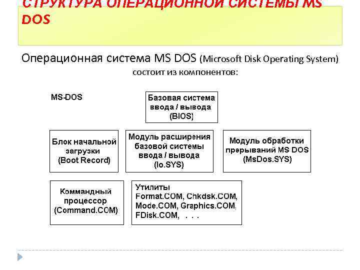 СТРУКТУРА ОПЕРАЦИОННОЙ СИСТЕМЫ MS DOS Операционная система MS DOS (Microsoft Disk Operating System) состоит