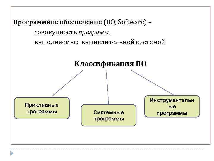 Программное обеспечение (ПО, Software) – совокупность программ, выполняемых вычислительной системой Классификация ПО Прикладные программы