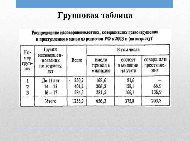 Статистическая таблица. Пример групповой таблицы в статистике. Групповая статистическая таблица. Макет групповой статистической таблицы. Групповая статистическая таблица пример.