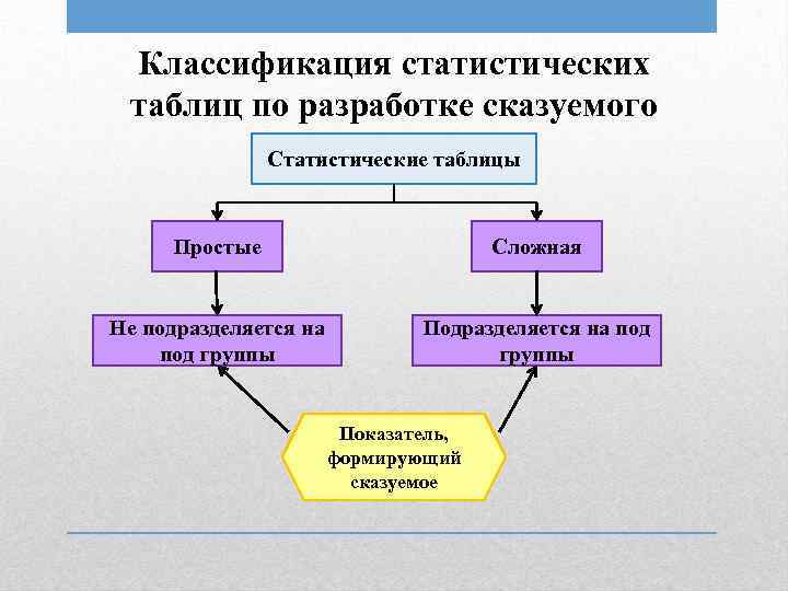 Классификация статистических таблиц по разработке сказуемого Статистические таблицы Простые Сложная Не подразделяется на под