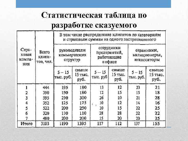 Статистическая таблица по разработке сказуемого 