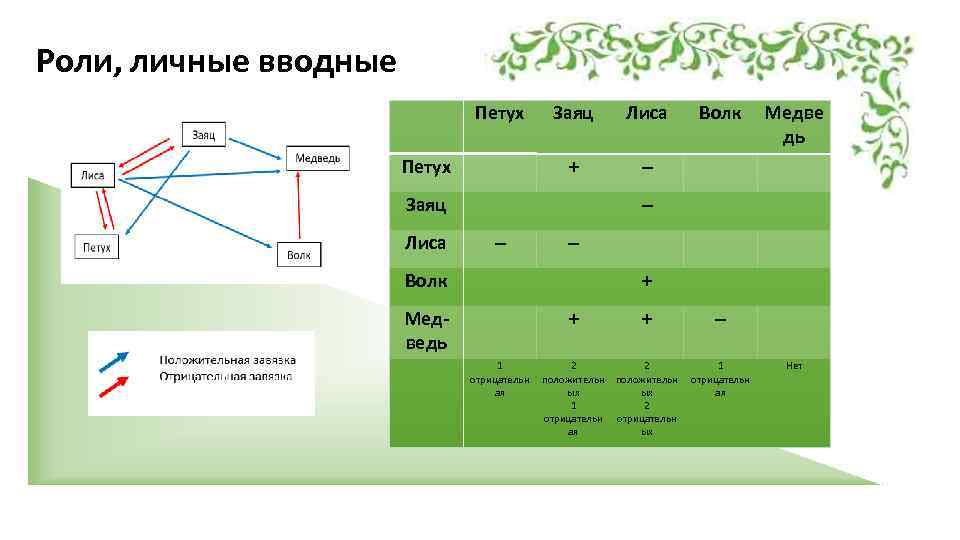 Роли, личные вводные Петух Заяц Лиса Волк Петух — Медве дь Заяц — Лиса