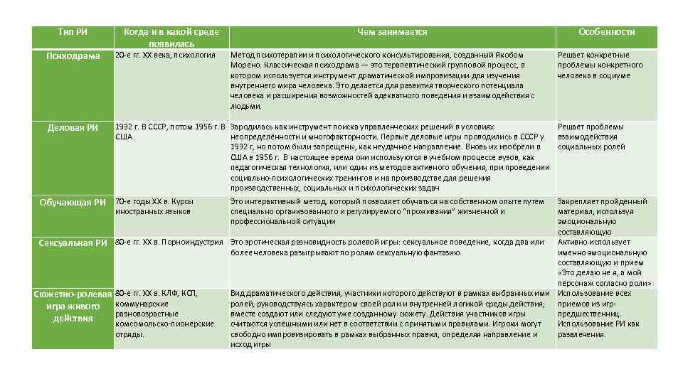 Тип РИ Психодрама Деловая РИ Когда и в какой среде появилась Чем занимается 20
