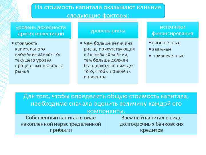 На стоимость капитала оказывают влияние следующие факторы: уровень доходности других инвестиций • стоимость капитального