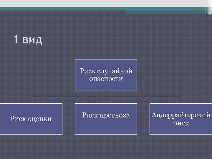 1 вид Риск случайной опасности Риск оценки Риск прогноза Андеррайтерский риск 