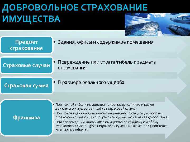 ДОБРОВОЛЬНОЕ СТРАХОВАНИЕ ИМУЩЕСТВА Предмет страхования Страховые случаи Страховая сумма Франшиза • Здания, офисы и