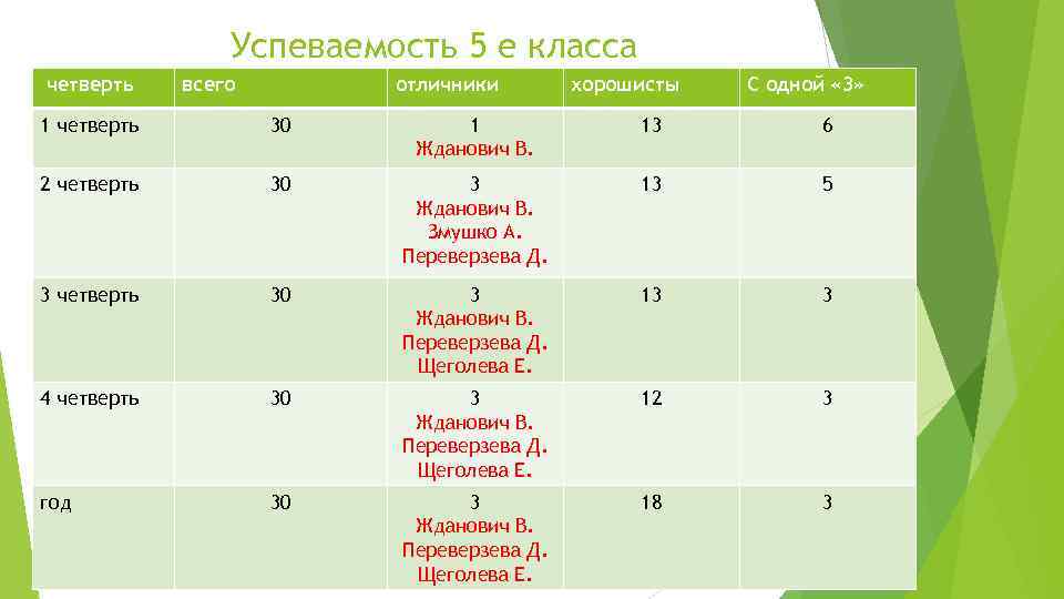 Успеваемость 5 е класса четверть всего отличники хорошисты С одной « 3» 1 четверть