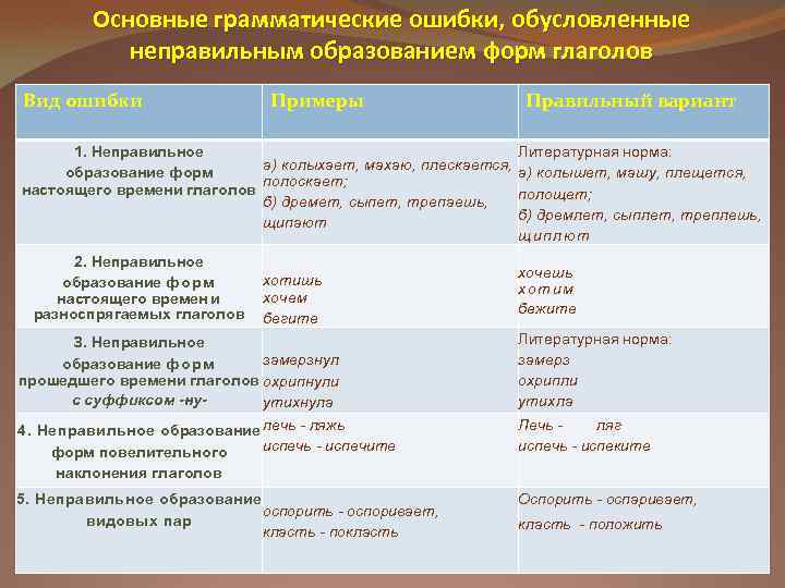 Основные грамматические ошибки, обусловленные неправильным образованием форм глаголов Вид ошибки Примеры 1. Неправильное а)