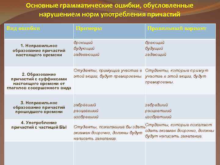 Основные грамматические ошибки, обусловленные нарушением норм употребления причастий Вид ошибки 1. Неправильное образование причастий