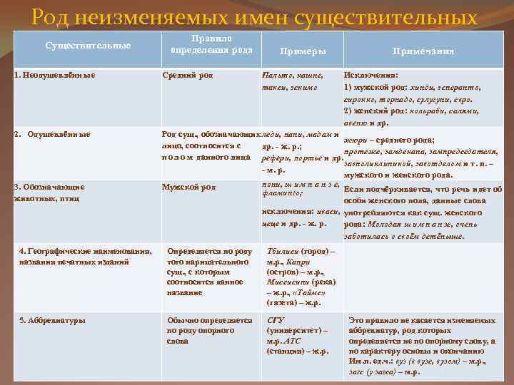 Род неизменяемых имен существительных Существительные Правило определения рода Примеры 1. Неодушевлённ ы е Средний