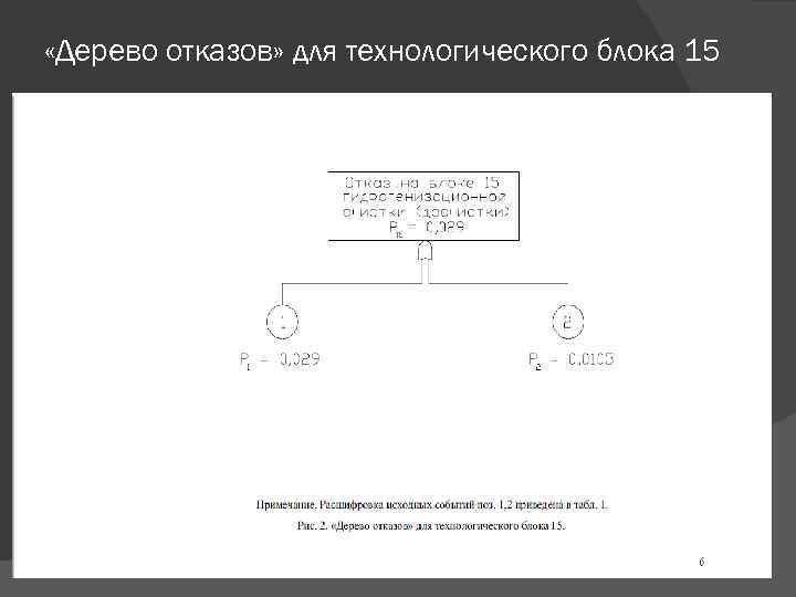  «Дерево отказов» для технологического блока 15 