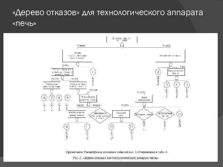  «Дерево отказов» для технологического аппарата «печь» 