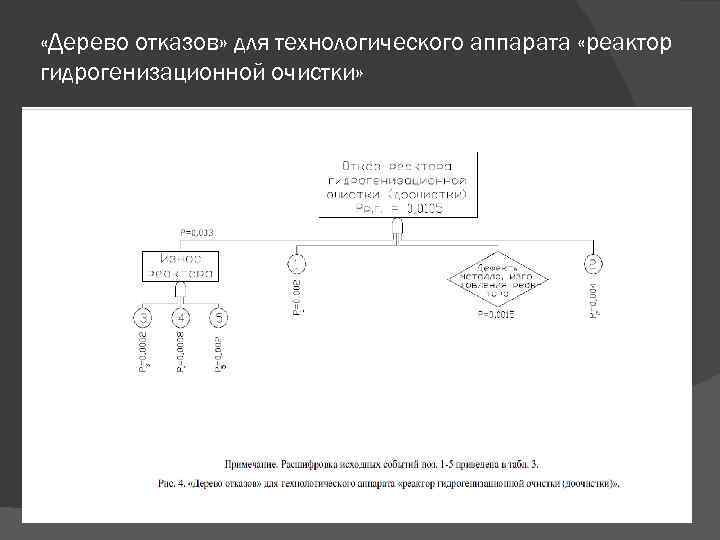  «Дерево отказов» для технологического аппарата «реактор гидрогенизационной очистки» 