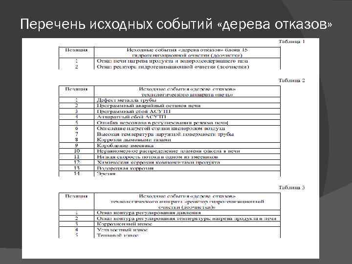 Перечень исходных событий «дерева отказов» 