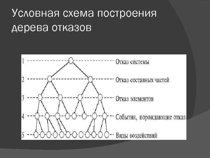 Условная схема построения дерева отказов 