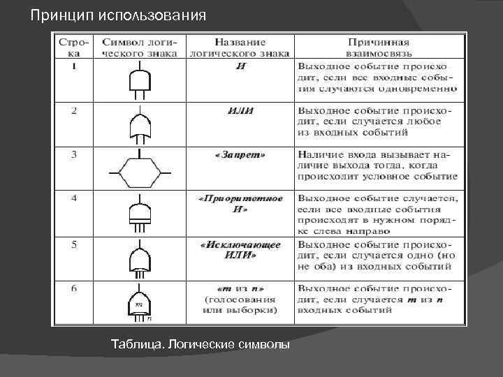 Принцип использования Таблица. Логические символы 