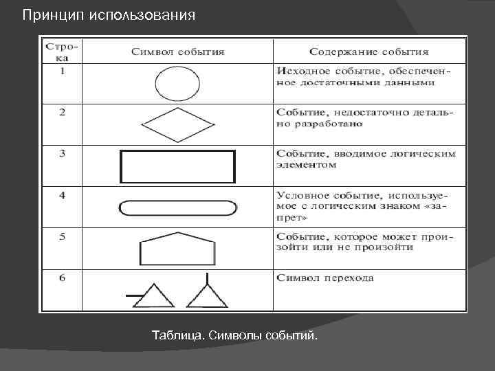 Принцип использования Таблица. Символы событий. 