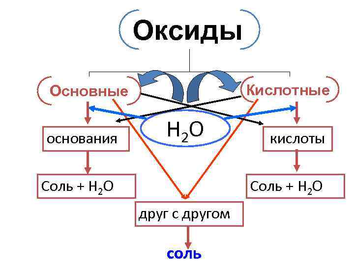 Металлы кислотные оксиды кислоты соли. Генетический ряд углерода.