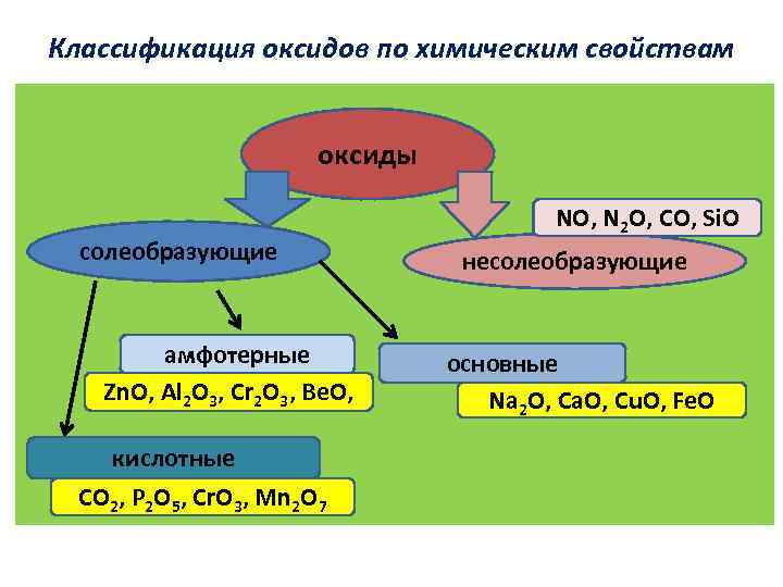 Классификация оксидов схема