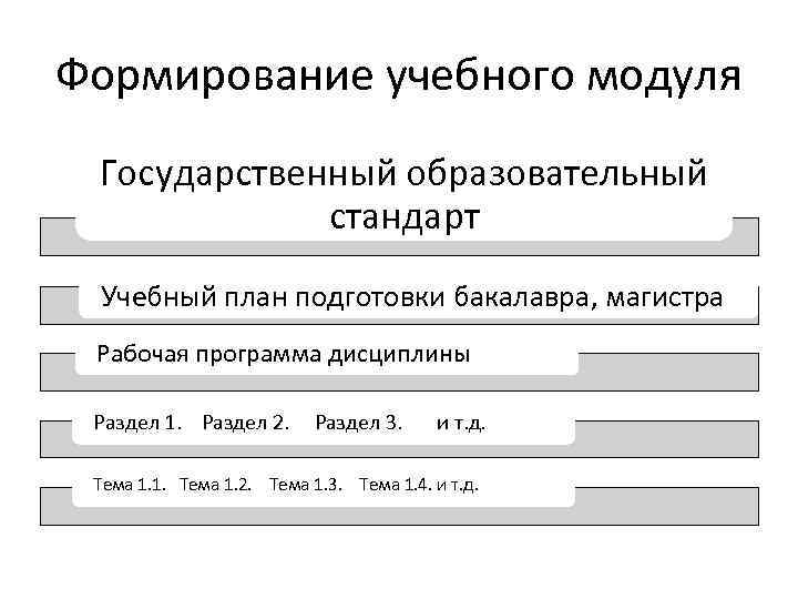 Формирование учебного модуля Государственный образовательный стандарт Учебный план подготовки бакалавра, магистра Рабочая программа дисциплины