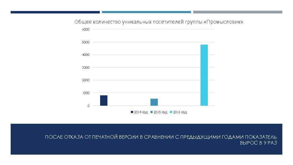 Общее количество уникальных посетителей группы «Промысловик» 6000 5000 4000 3000 2000 1000 0 2014