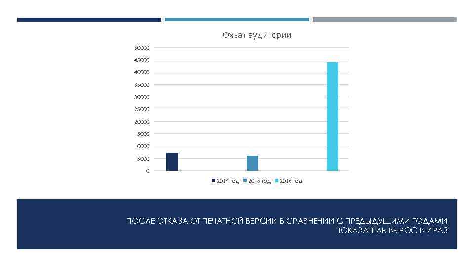 Охват аудитории 50000 45000 40000 35000 30000 25000 20000 15000 10000 5000 0 2014