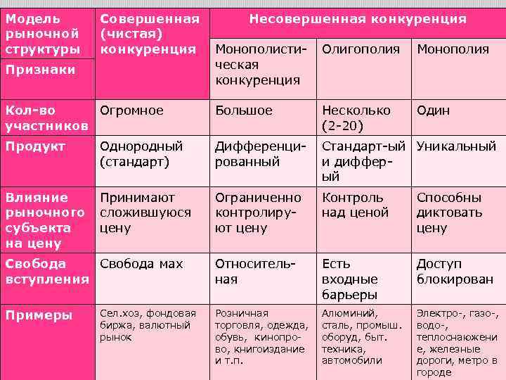 Признаки конкуренции. Разновидности рынка несовершенной конкуренции. Совершенная конкуренция примеры рынков. Рынок совершенной конкуренции примеры. Рынок несовершенной конкуренции примеры.