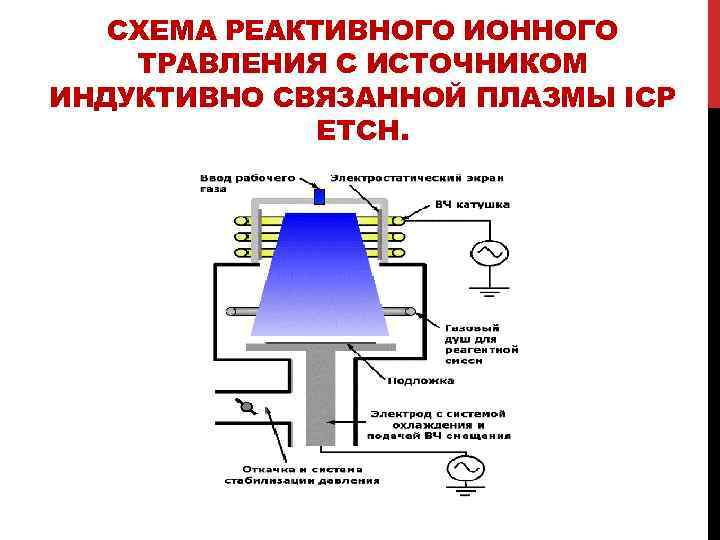 Ионно плазменные технологии презентация