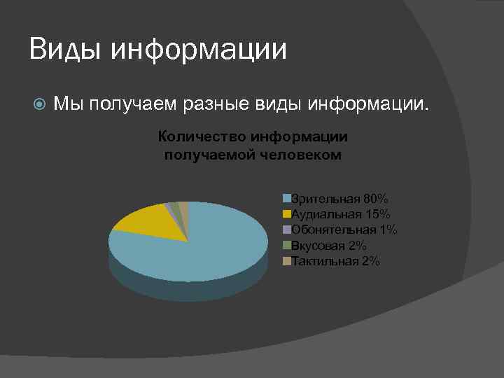 Виды информации Мы получаем разные виды информации. Количество информации получаемой человеком Зрительная 80% Аудиальная