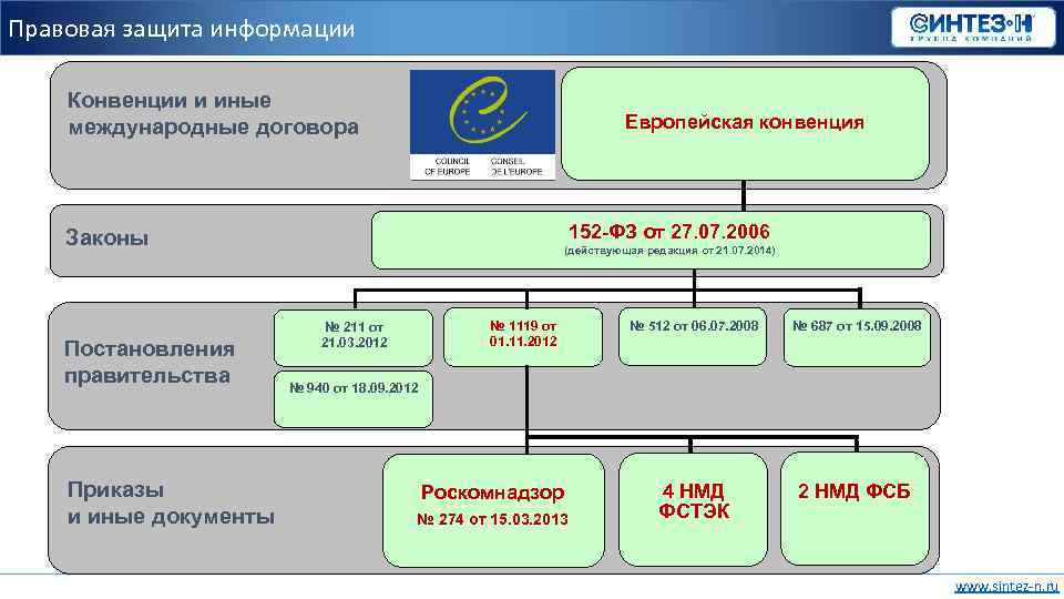 Правовая защита информации Конвенции и иные международные договора Европейская конвенция 152 -ФЗ от 27.