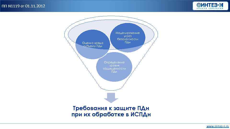 ПП N 1119 от 01. 11. 2012 Оценка вреда субъекту ПДн Моделирование угроз безопасности