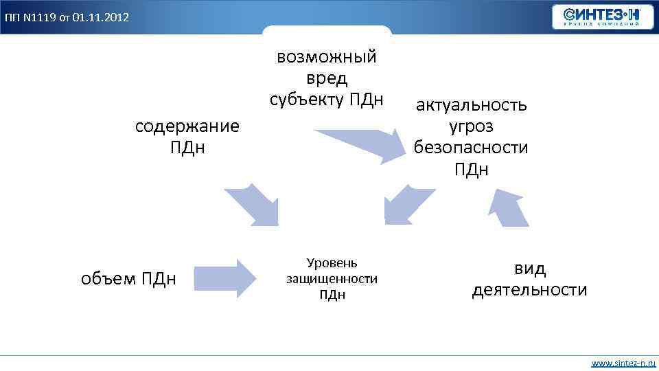 ПП N 1119 от 01. 11. 2012 возможный вред субъекту ПДн содержание ПДн объем