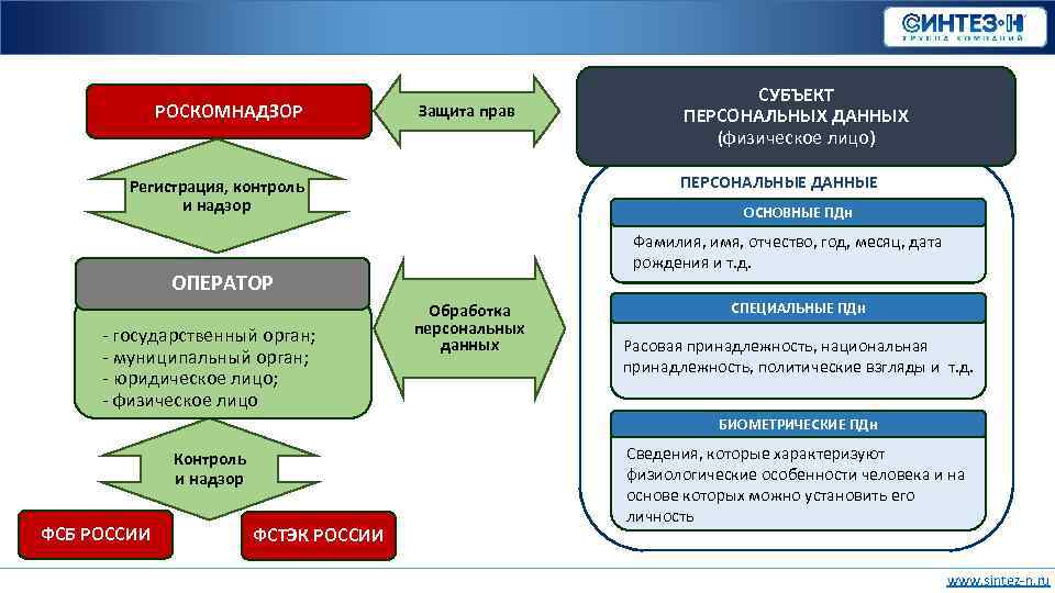 РОСКОМНАДЗОР Защита прав ПЕРСОНАЛЬНЫЕ ДАННЫЕ Регистрация, контроль и надзор ОСНОВНЫЕ ПДн Фамилия, имя, отчество,