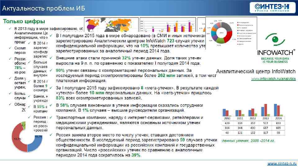 Актуальность проблем ИБ www. sintez-n. ru 