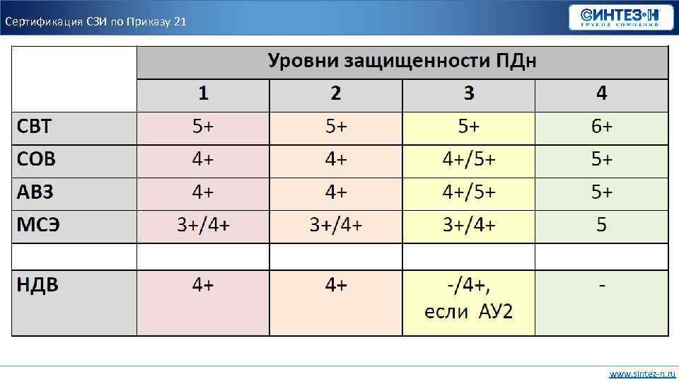 Сертификация СЗИ по Приказу 21 www. sintez-n. ru 