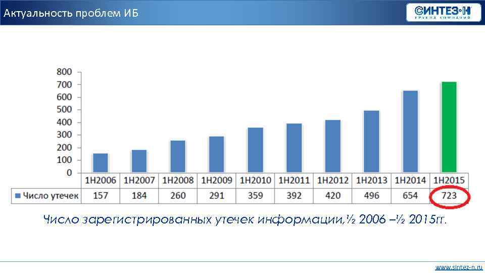 Актуальность проблем ИБ Число зарегистрированных утечек информации, ½ 2006 –½ 2015 гг. www. sintez-n.