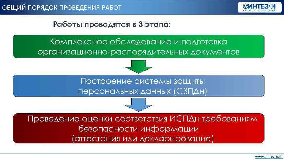 ОБЩИЙ ПОРЯДОК ПРОВЕДЕНИЯ РАБОТ Работы проводятся в 3 этапа: Комплексное обследование и подготовка организационно-распорядительных