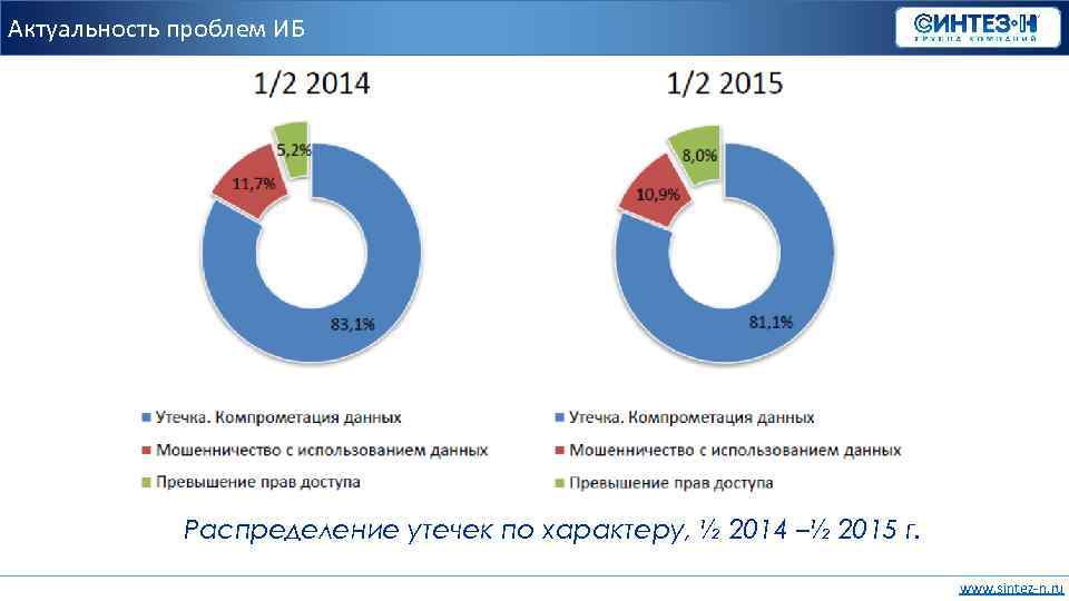 Актуальность проблем ИБ Распределение утечек по характеру, ½ 2014 –½ 2015 г. www. sintez-n.