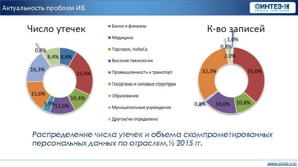 Актуальность проблем ИБ Распределение числа утечек и объема скомпрометированных персональных данных по отраслям, ½