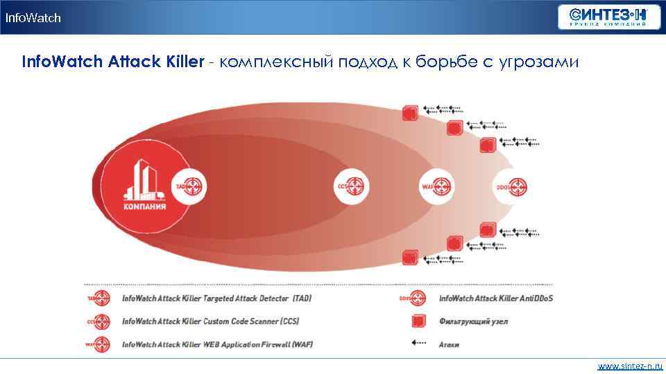 Info. Watch Attack Killer - комплексный подход к борьбе с угрозами www. sintez-n. ru