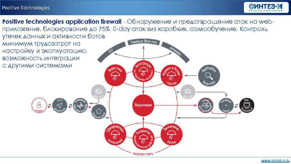 Positive Technologies Positive technologies application firewall - Обнаружение и предотвращение атак на webприложения, блокирование