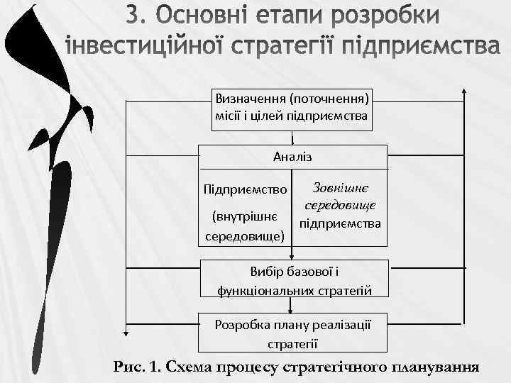 Визначення (поточнення) місії і цілей підприємства Аналіз Підприємство (внутрішнє середовище) Зовнішнє середовище підприємства Вибір