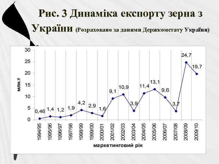 Рис. 3 Динаміка експорту зерна з України (Розраховано за даними Держкомстату України) 