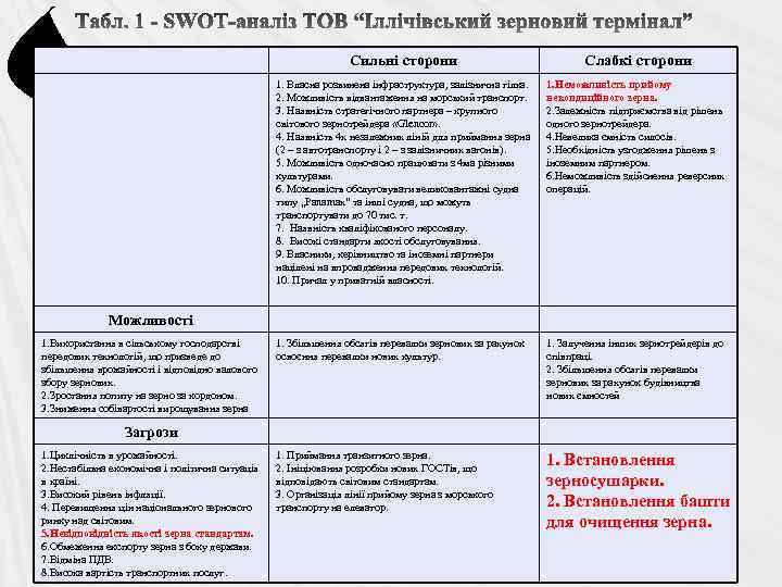 Сильні сторони Слабкі сторони 1. Власна розвинена інфраструктура, залізнична гілка. 2. Можливість відвантаження на