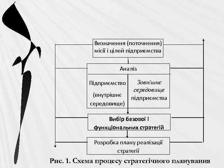 Визначення (поточнення) місії і цілей підприємства Аналіз Підприємство (внутрішнє середовище) Зовнішнє середовище підприємства Вибір