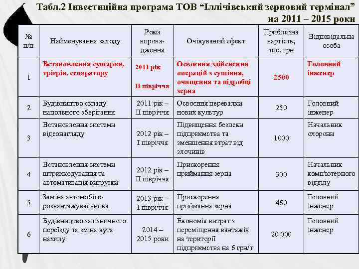 Табл. 2 Інвестиційна програма ТОВ “Іллічівський зерновий термінал” на 2011 – 2015 роки №